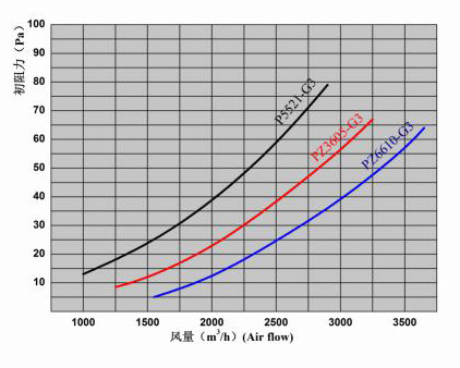 密褶式高效過濾器風(fēng)量與阻力關(guān)系圖 密褶式高效過濾器風(fēng)量與阻力關(guān)系圖