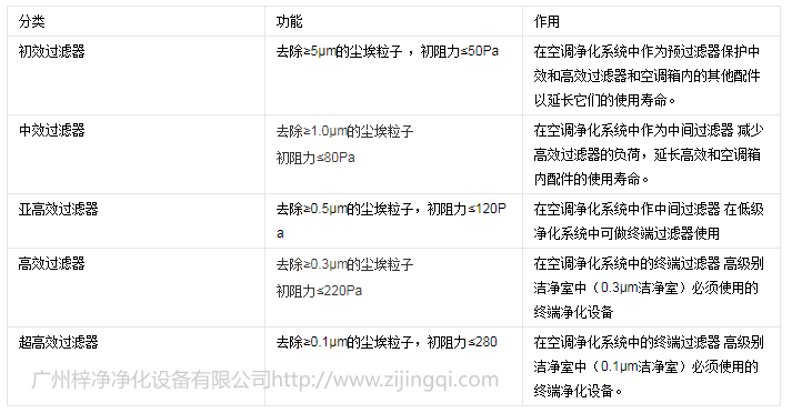 空氣過(guò)濾器分類及應(yīng)用 空氣過(guò)濾器分類及應(yīng)用